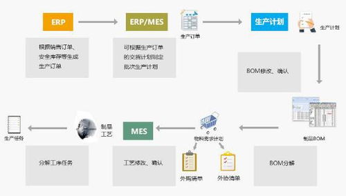廠家供應生產企業ERP、SAP數字化系統與集成MES解決方案